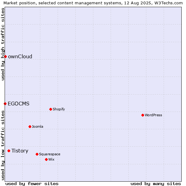 Market position of Tistory vs. ownCloud vs. EGOCMS