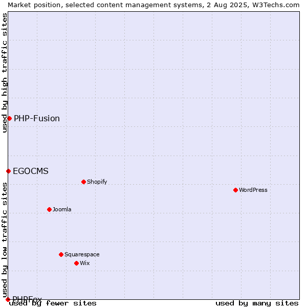 Market position of PHP-Fusion vs. EGOCMS vs. PHPFox