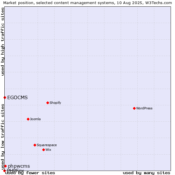 Market position of phpwcms vs. EGOCMS vs. PHPFox