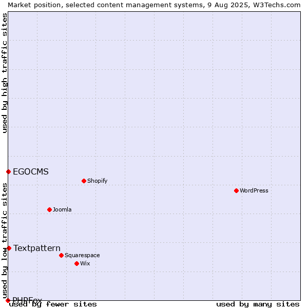 Market position of Textpattern vs. EGOCMS vs. PHPFox