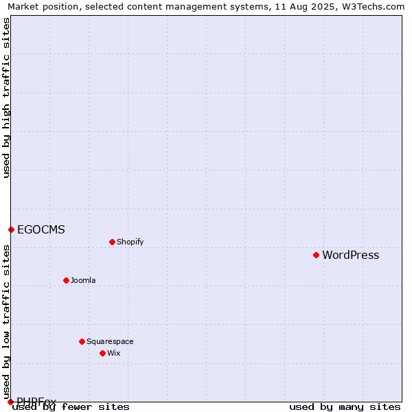 Market position of WordPress vs. EGOCMS vs. PHPFox