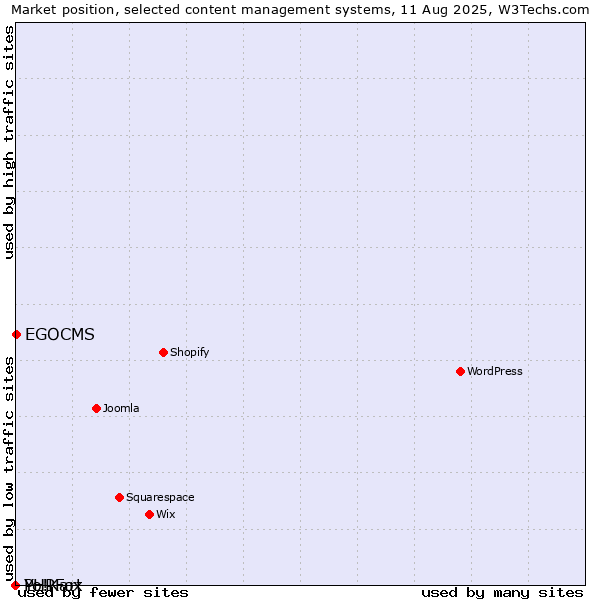 Market position of EGOCMS vs. PHPFox vs. Yo!Kart