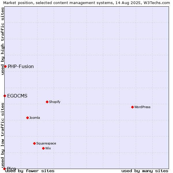 Market position of PHP-Fusion vs. EGOCMS vs. Pico