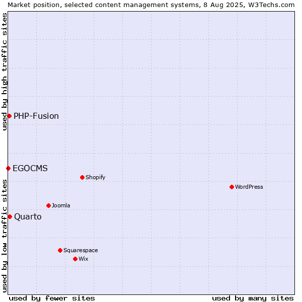 Market position of Quarto vs. PHP-Fusion vs. EGOCMS