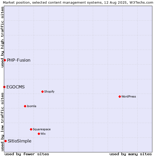 Market position of SitioSimple vs. PHP-Fusion vs. EGOCMS