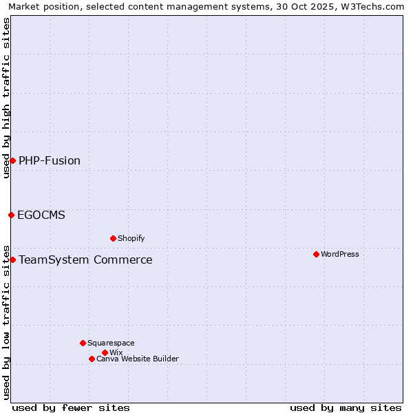 Market position of TeamSystem Commerce vs. PHP-Fusion vs. EGOCMS