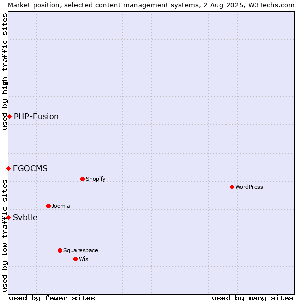 Market position of PHP-Fusion vs. EGOCMS vs. Svbtle