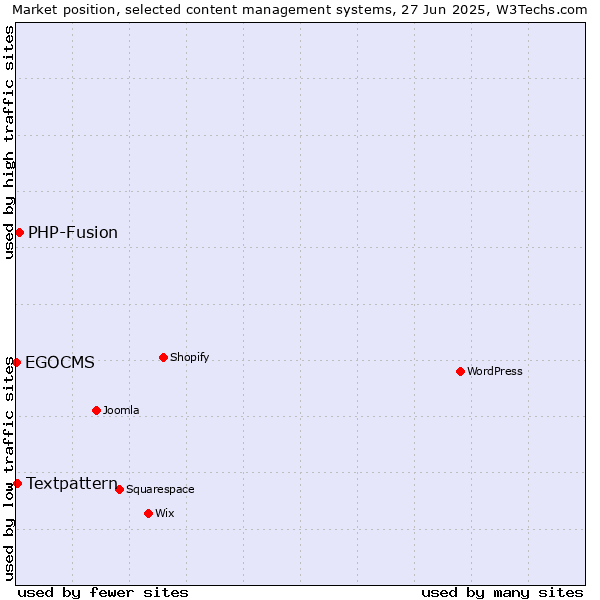 Market position of PHP-Fusion vs. Textpattern vs. EGOCMS