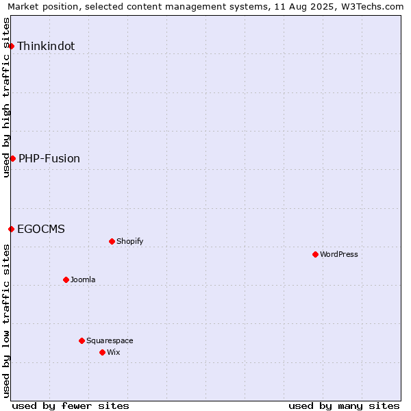 Market position of PHP-Fusion vs. Thinkindot vs. EGOCMS