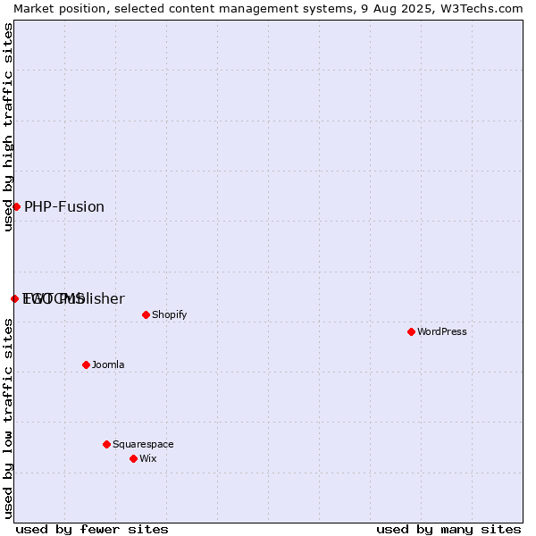 Market position of PHP-Fusion vs. EGOCMS vs. TWT Publisher