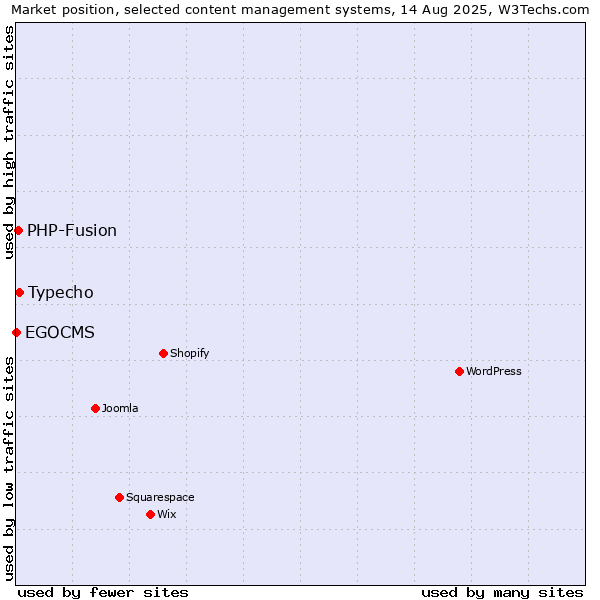 Market position of Typecho vs. PHP-Fusion vs. EGOCMS
