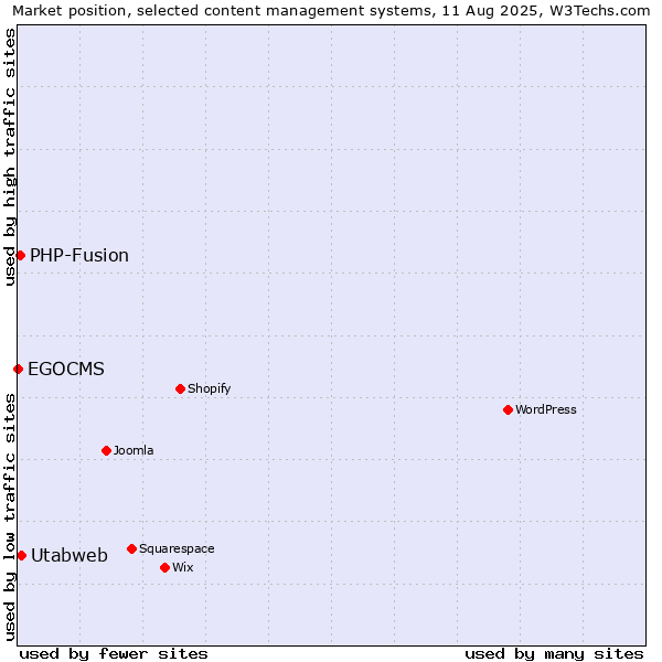 Market position of Utabweb vs. PHP-Fusion vs. EGOCMS
