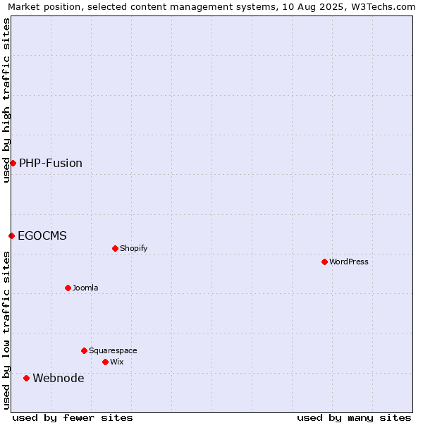 Market position of Webnode vs. PHP-Fusion vs. EGOCMS