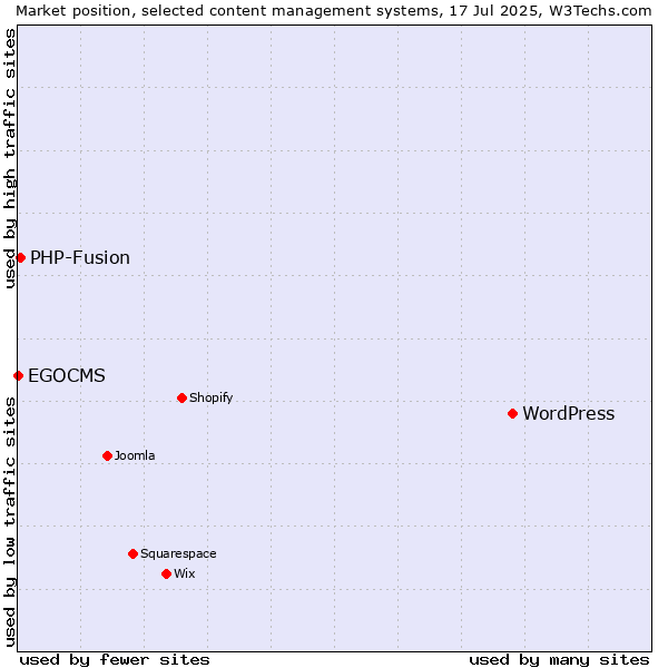 Market position of WordPress vs. PHP-Fusion vs. EGOCMS