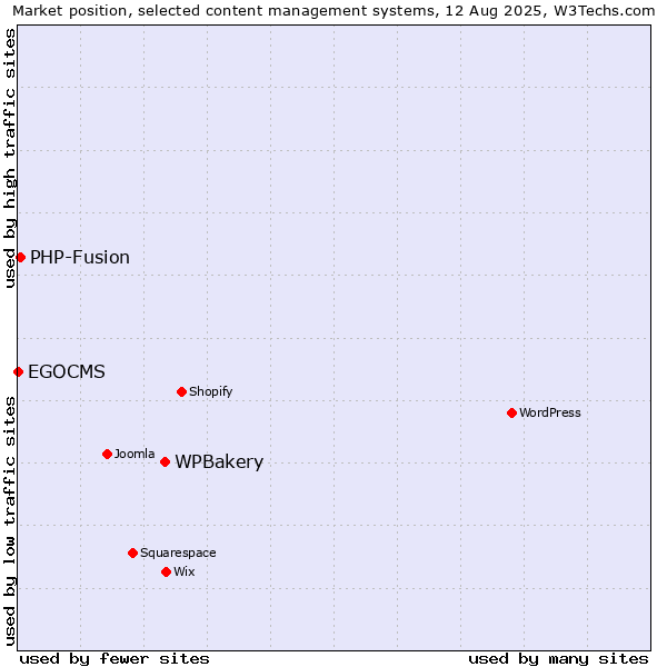 Market position of WPBakery vs. PHP-Fusion vs. EGOCMS