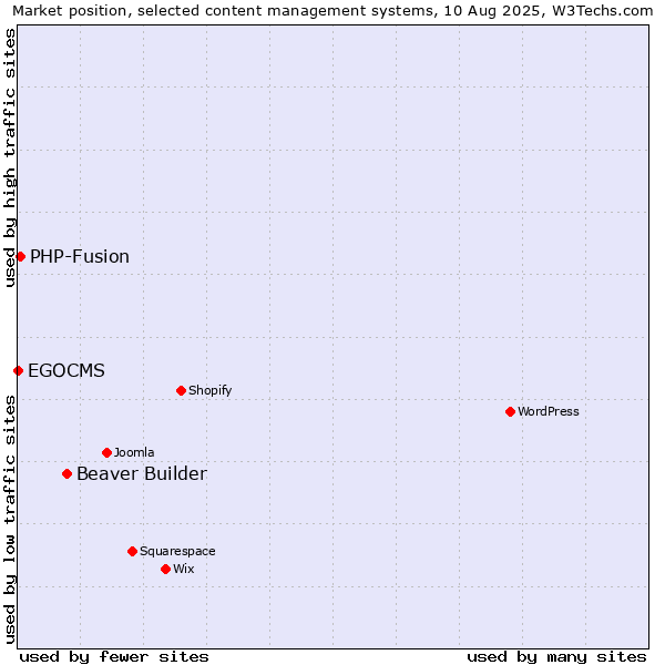 Market position of Beaver Builder vs. PHP-Fusion vs. EGOCMS
