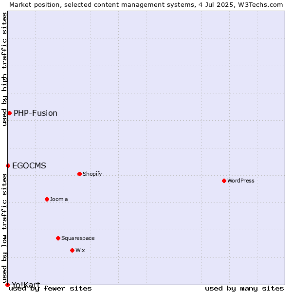 Market position of PHP-Fusion vs. EGOCMS vs. Yo!Kart