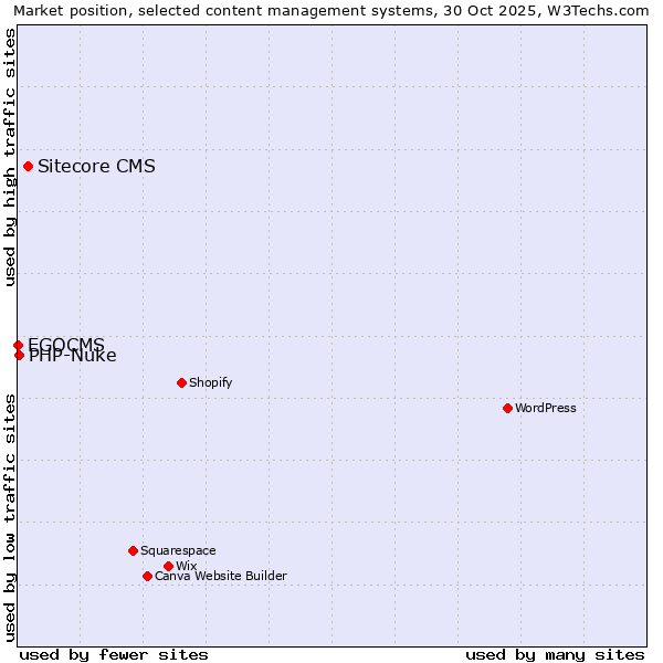 Market position of Sitecore CMS vs. PHP-Nuke vs. EGOCMS
