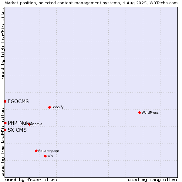 Market position of PHP-Nuke vs. EGOCMS vs. SX CMS