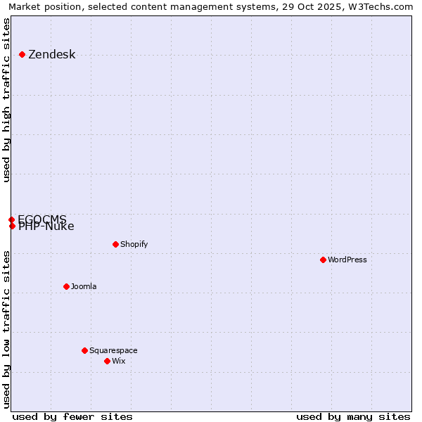 Market position of Zendesk vs. PHP-Nuke vs. EGOCMS