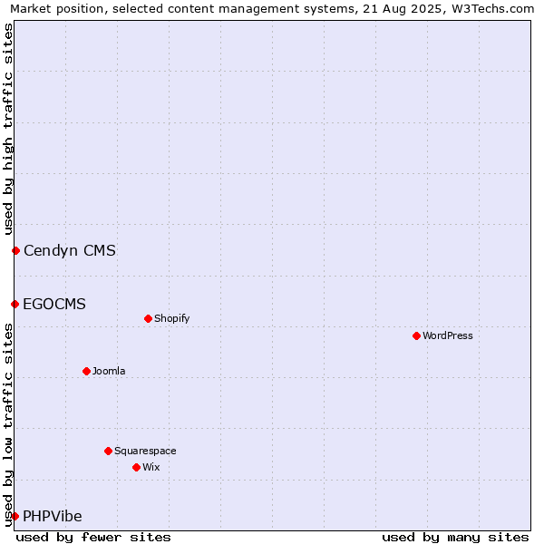 Market position of Cendyn CMS vs. EGOCMS vs. PHPVibe