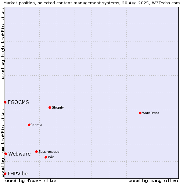 Market position of Webware vs. EGOCMS vs. PHPVibe