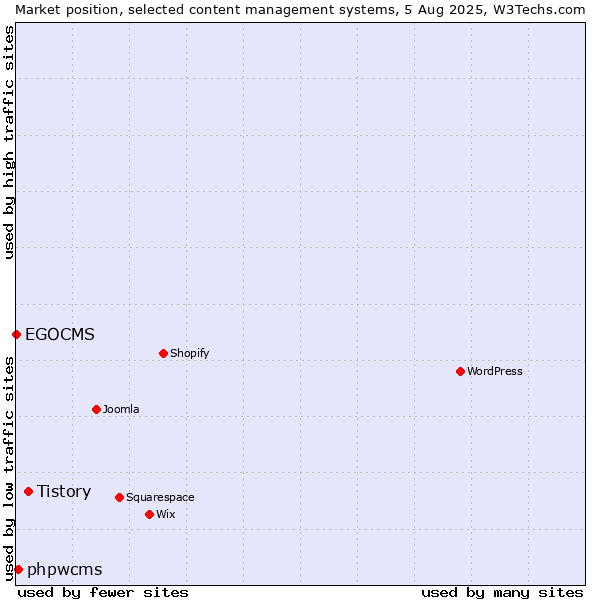 Market position of Tistory vs. phpwcms vs. EGOCMS