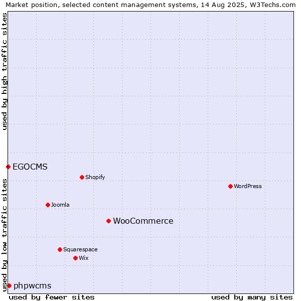 Market position of WooCommerce vs. phpwcms vs. EGOCMS