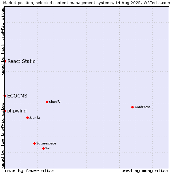 Market position of React Static vs. phpwind vs. EGOCMS