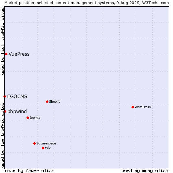 Market position of VuePress vs. phpwind vs. EGOCMS