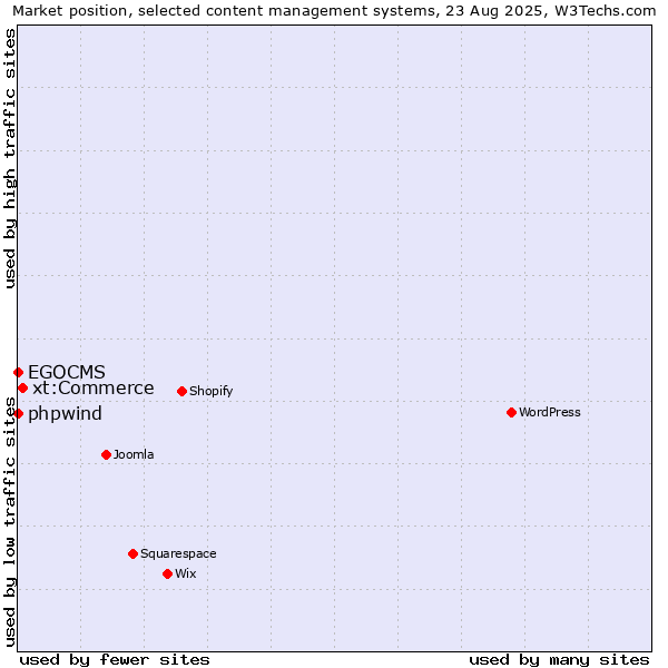 Market position of xt:Commerce vs. phpwind vs. EGOCMS