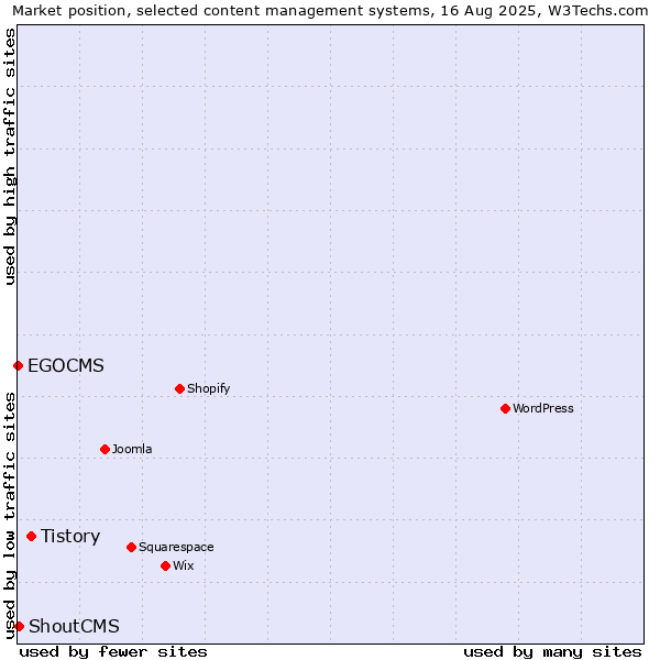 Market position of Tistory vs. ShoutCMS vs. EGOCMS