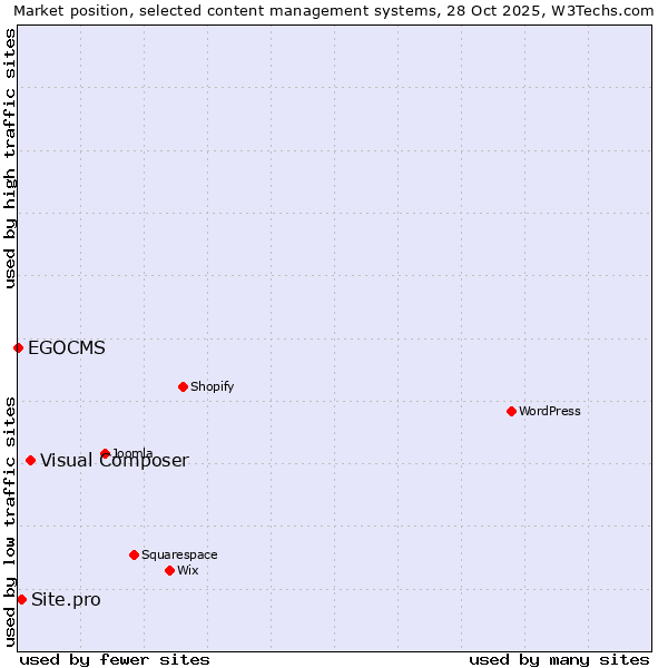 Market position of Visual Composer vs. Site.pro vs. EGOCMS