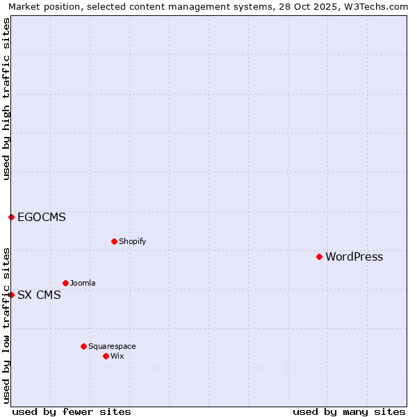 Market position of WordPress vs. EGOCMS vs. SX CMS