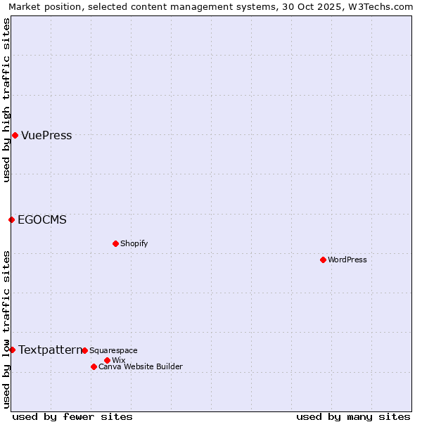 Market position of VuePress vs. Textpattern vs. EGOCMS