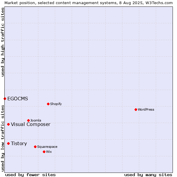 Market position of Tistory vs. Visual Composer vs. EGOCMS