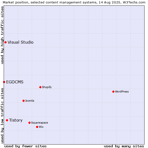 Market position of Tistory vs. Visual Studio vs. EGOCMS