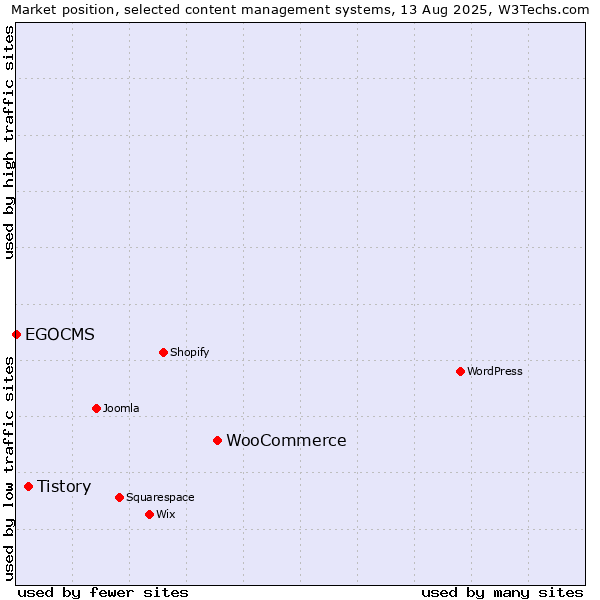 Market position of WooCommerce vs. Tistory vs. EGOCMS
