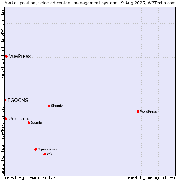 Market position of VuePress vs. Umbraco vs. EGOCMS