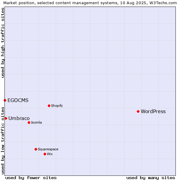 Market position of WordPress vs. Umbraco vs. EGOCMS
