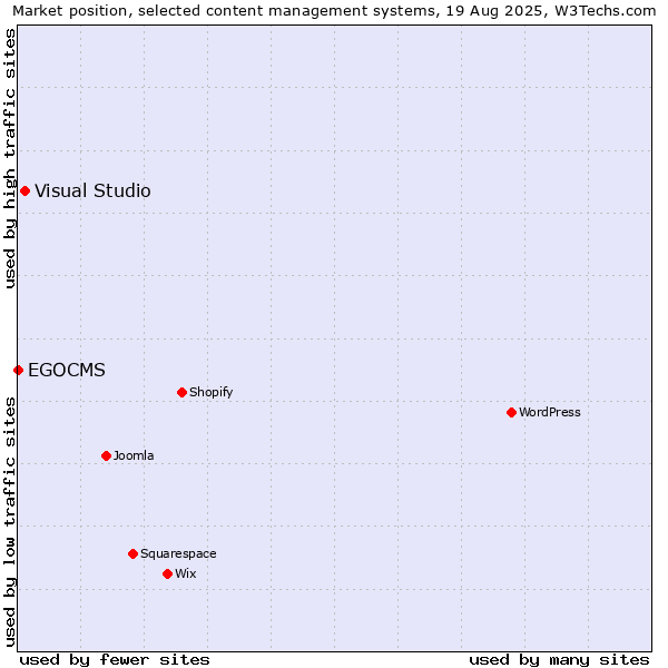 Market position of Visual Studio vs. EGOCMS