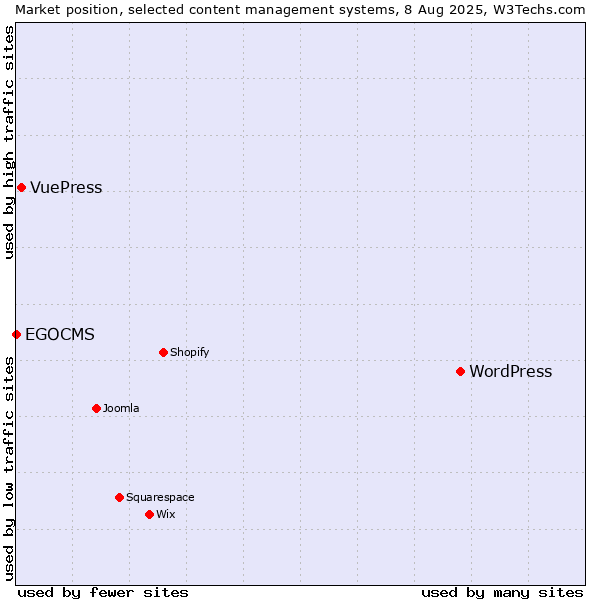 Market position of WordPress vs. VuePress vs. EGOCMS