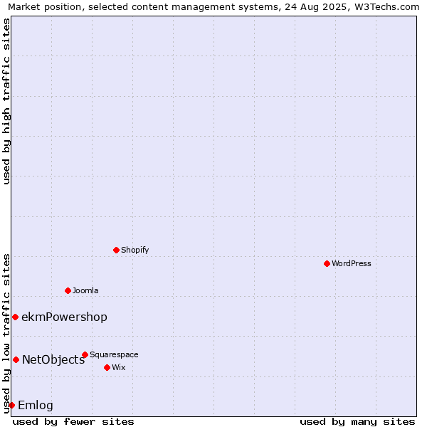 Market position of NetObjects vs. ekmPowershop vs. Emlog