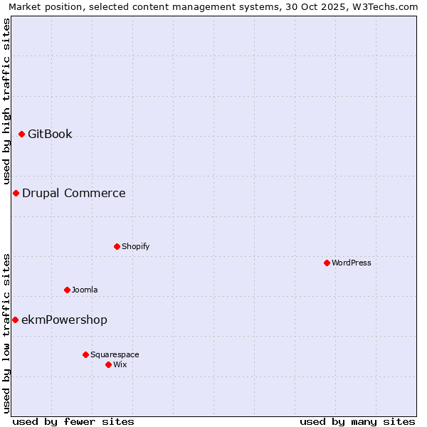 Market position of GitBook vs. Drupal Commerce vs. ekmPowershop