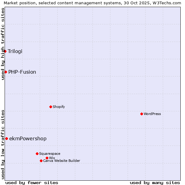Market position of ekmPowershop vs. PHP-Fusion vs. Trilogi