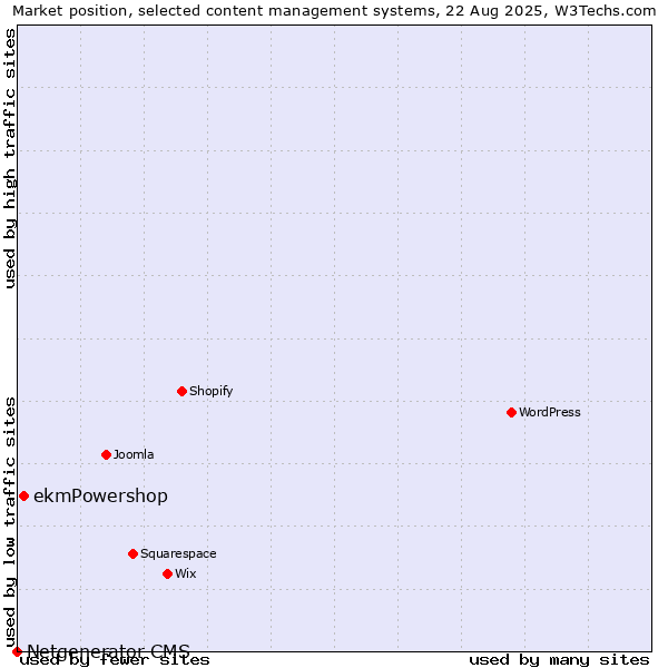 Market position of ekmPowershop vs. Netgenerator CMS