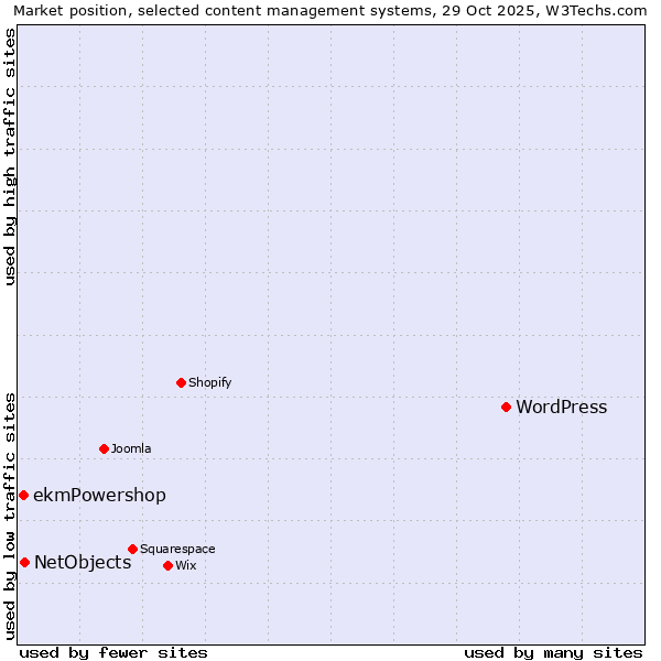 Market position of WordPress vs. NetObjects vs. ekmPowershop