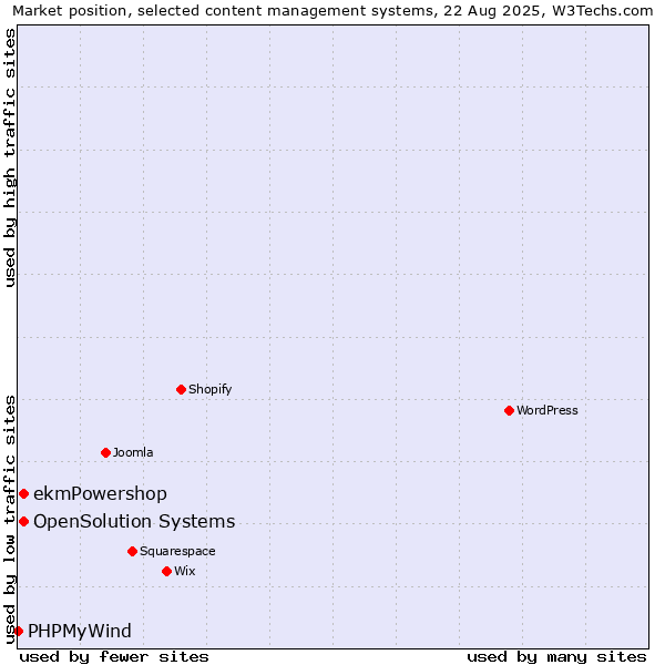 Market position of ekmPowershop vs. OpenSolution Systems vs. PHPMyWind