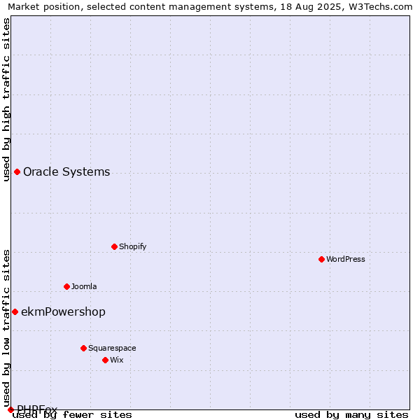 Market position of Oracle Systems vs. ekmPowershop vs. PHPFox