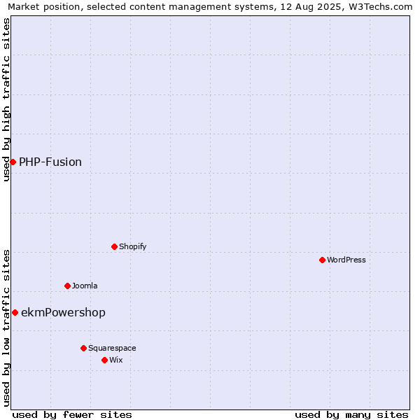 Market position of ekmPowershop vs. PHP-Fusion